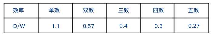 单效蒸发器和双效蒸发器、三效蒸发器整齐耗用量对比