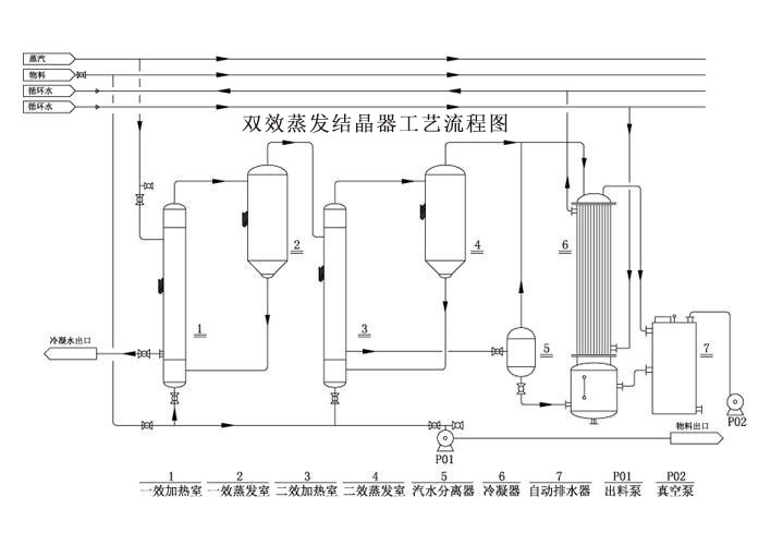 双效蒸发结晶器工艺流程图 双效蒸发结晶器工艺流程图