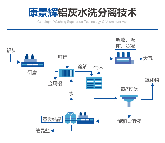 公海彩船铝灰水洗分离技术工艺流程