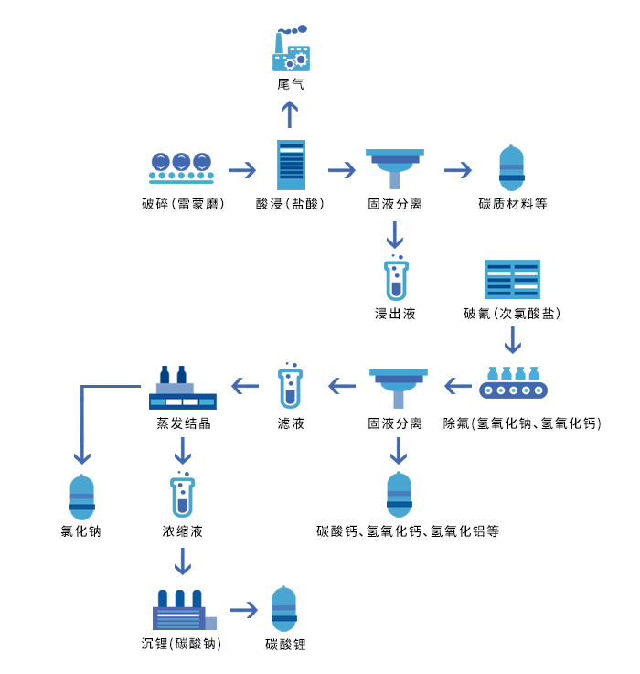 大修渣处理工艺流程图 大修渣处理工艺流程图